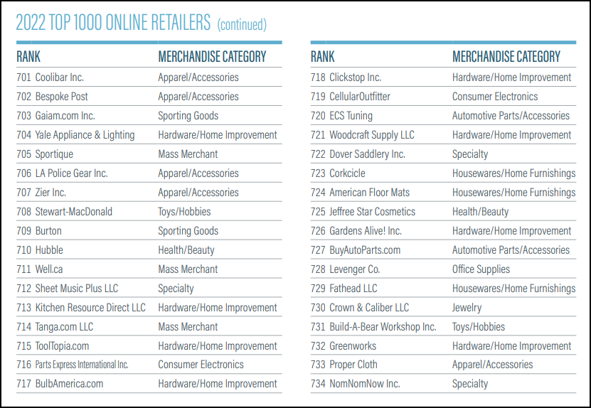 2020 Top 1000 Online Retailers