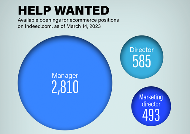 Chart - Available openings for ecommerce positions on Indeed.com, as of March 14, 2023. Ecommerce hiring. Salary ranges for ecommerce directors and vice presidents vary widely depending on experience, job responsibilities and who's hiring.